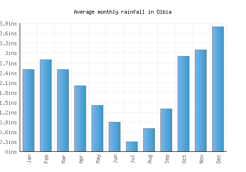 Olbia monthly rainfall chart (inches)
