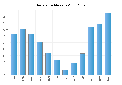 Olbia monthly rainfall chart (mm)