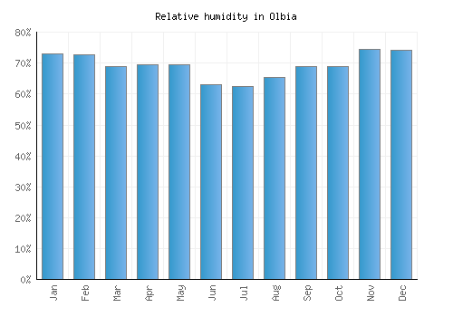 Olbia relative humidity averages