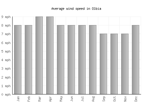 Olbia average winspeed by month (mph)