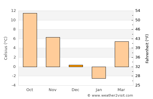 Olcea average temperature in December