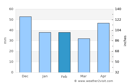 Olcea average rain in February
