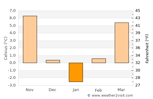 Olcea average temperature in January