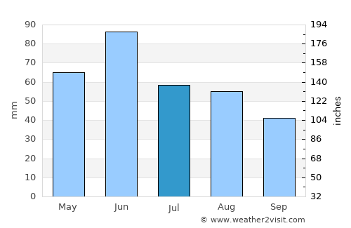 Olcea average rain in July