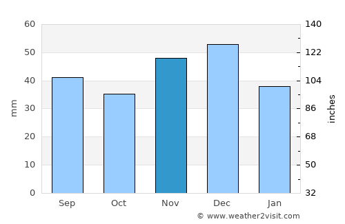 Olcea average rain in November