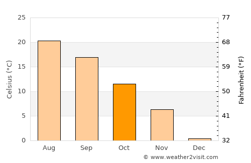 Olcea average temperature in October