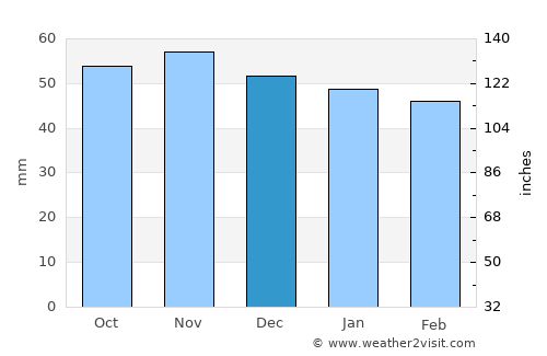 Olching average rain in December