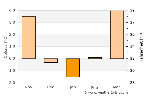 Olching average temperature in January