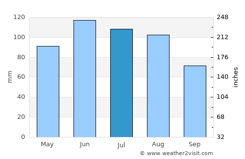 Olching average rain in July