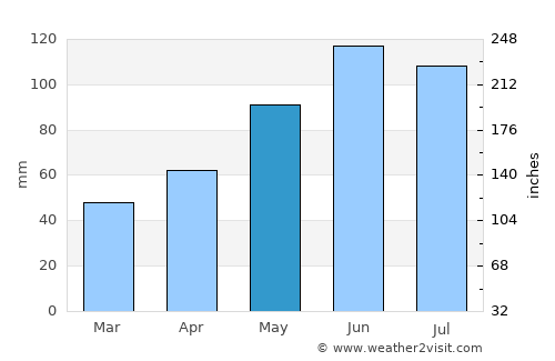 Olching average rain in May