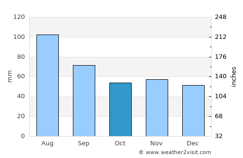 Olching average rain in October