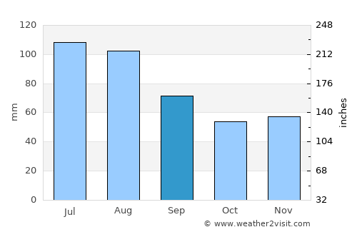 Olching average rain in September