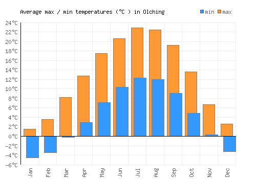 Olching average minimum / maximum temperatures (Celsius)
