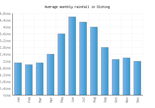 Olching monthly rainfall chart (inches)