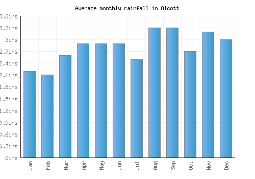 Olcott monthly rainfall chart (inches)