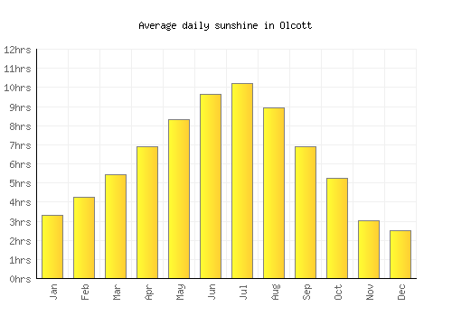 Olcott average daily sunshine chart