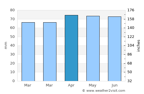 Olcott average rain in April