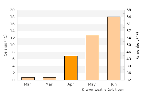Olcott average temperature in April
