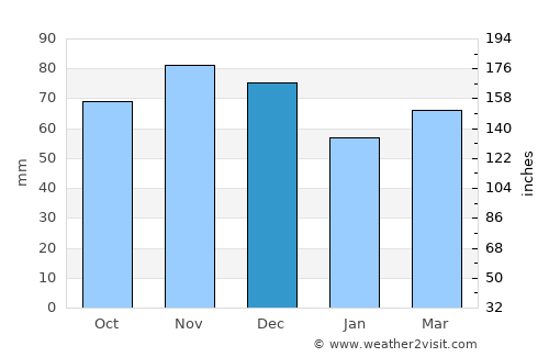 Olcott average rain in December