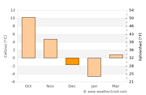 Olcott average temperature in December
