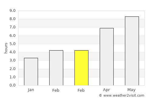 Olcott average rain in February