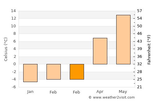 Olcott average temperature in February