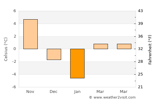 Olcott average temperature in January