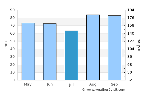 Olcott average rain in July