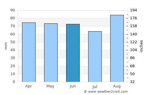 Olcott average rain in June