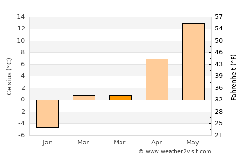 Olcott average temperature in March