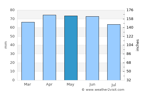 Olcott average rain in May