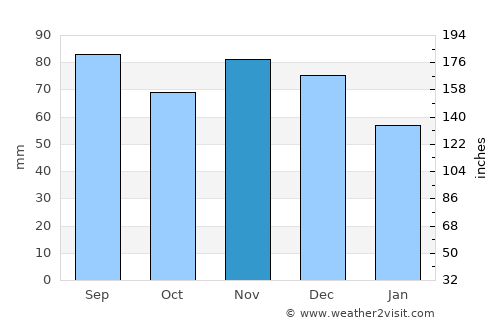 Olcott average rain in November