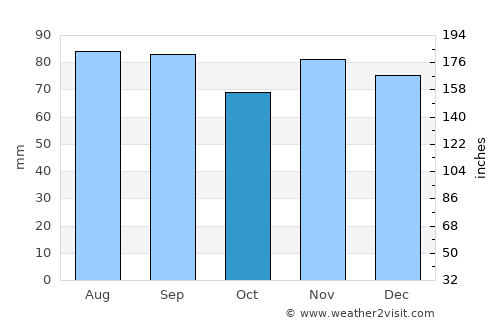 Olcott average rain in October