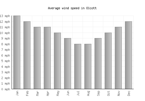 Olcott average winspeed by month (mph)