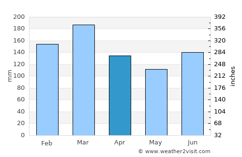 Old Bar average rain in April
