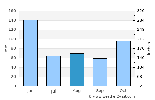 Old Bar average rain in August