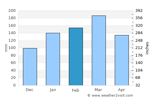 Old Bar average rain in February