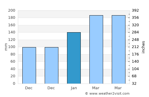 Old Bar average rain in January