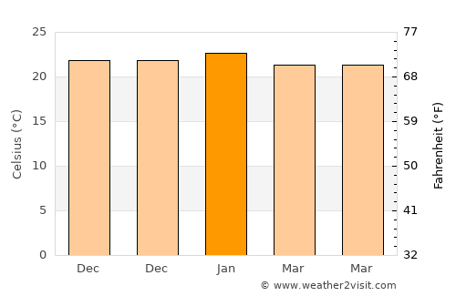 Old Bar average temperature in January