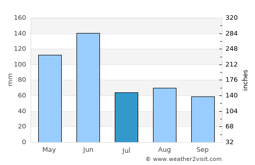 Old Bar average rain in July