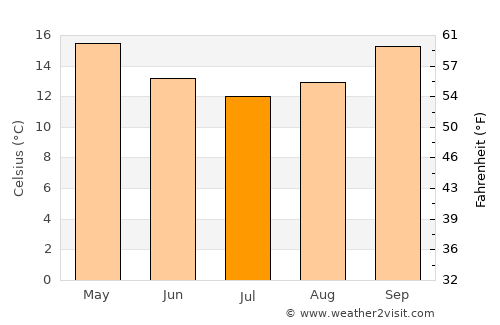 Old Bar average temperature in July