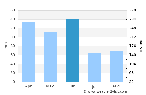 Old Bar average rain in June