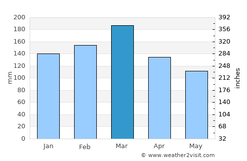 Old Bar average rain in March
