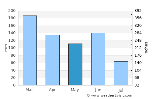 Old Bar average rain in May