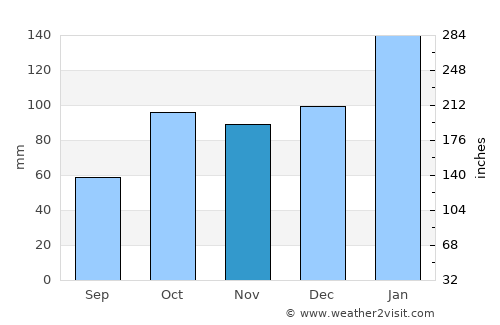 Old Bar average rain in November