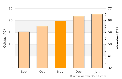 Old Bar average temperature in November