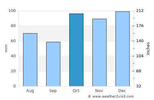 Old Bar average rain in October