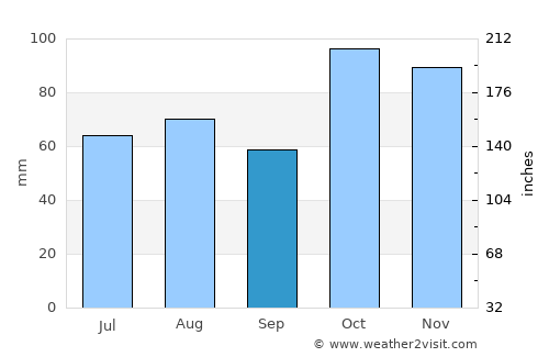 Old Bar average rain in September
