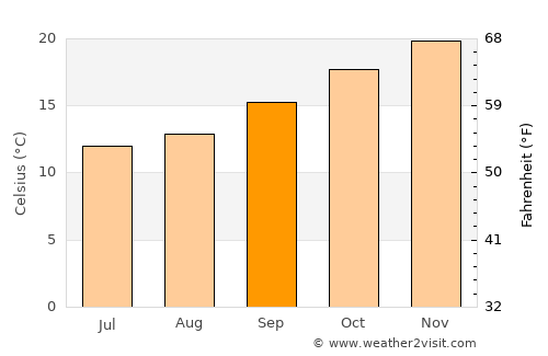 Old Bar average temperature in September