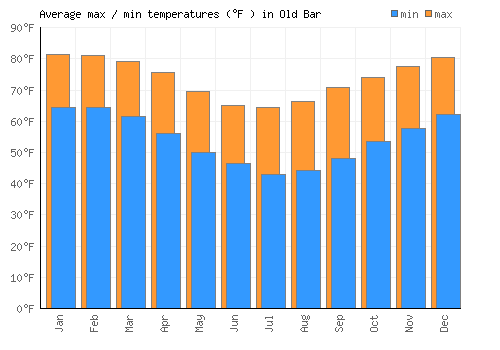 Old Bar average minimum / maximum temperatures (Fahrenheit)